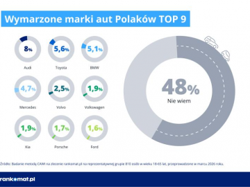 Polacy marzą o Audi, ale...